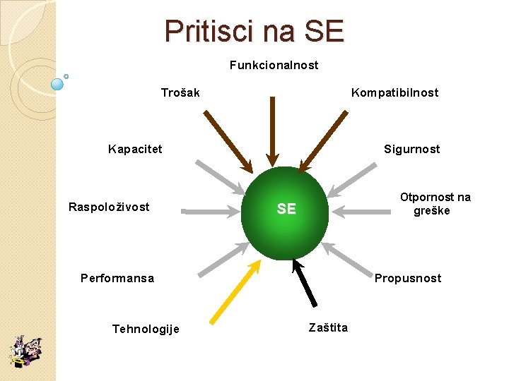 Pritisci na SE Funkcionalnost Trošak Kompatibilnost Kapacitet Raspoloživost Sigurnost Otpornost na SE greške Performansa