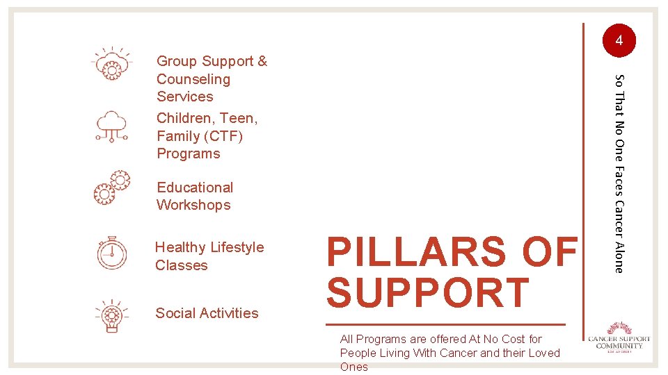 4 Educational Workshops Healthy Lifestyle Classes Social Activities PILLARS OF SUPPORT All Programs are