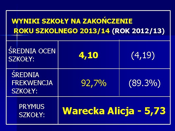 WYNIKI SZKOŁY NA ZAKOŃCZENIE ROKU SZKOLNEGO 2013/14 (ROK 2012/13) ŚREDNIA OCEN SZKOŁY: ŚREDNIA FREKWENCJA