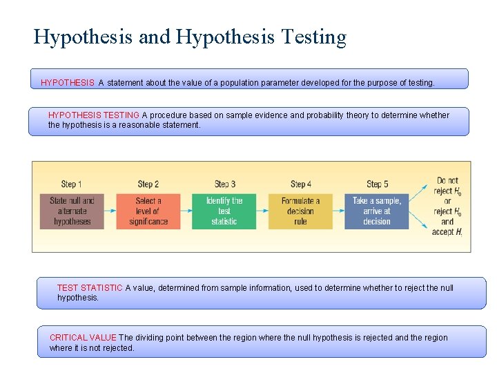 Hypothesis and Hypothesis Testing HYPOTHESIS A statement about the value of a population parameter