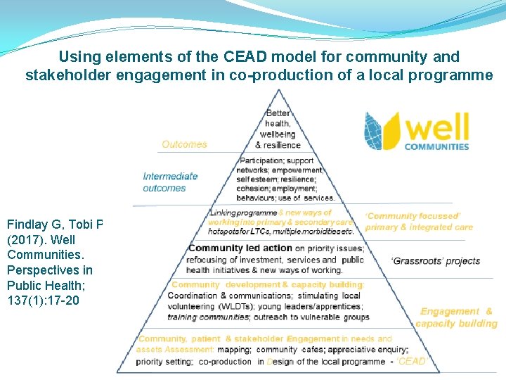 Using elements of the CEAD model for community and stakeholder engagement in co-production of