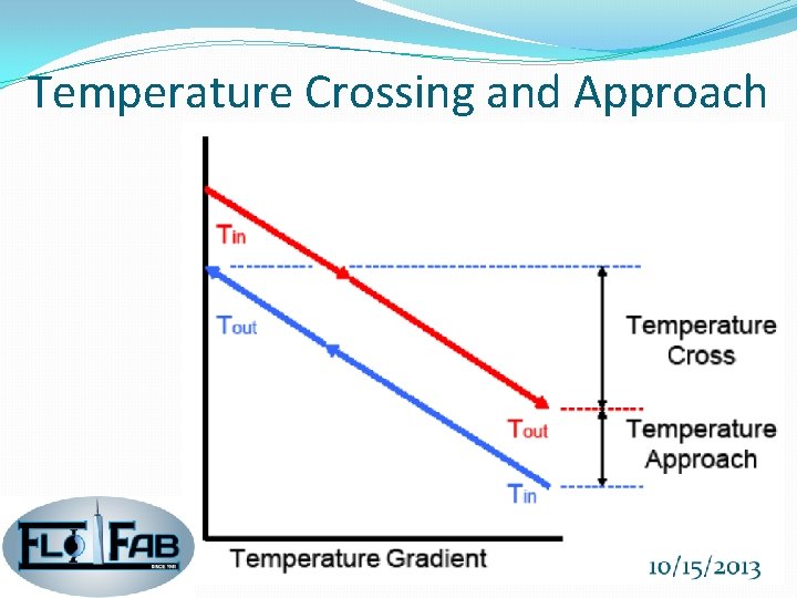 Temperature Crossing and Approach 