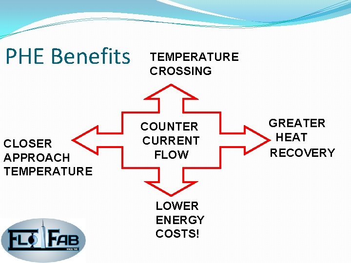 PHE Benefits CLOSER APPROACH TEMPERATURE CROSSING COUNTER CURRENT FLOW LOWER ENERGY COSTS! GREATER HEAT