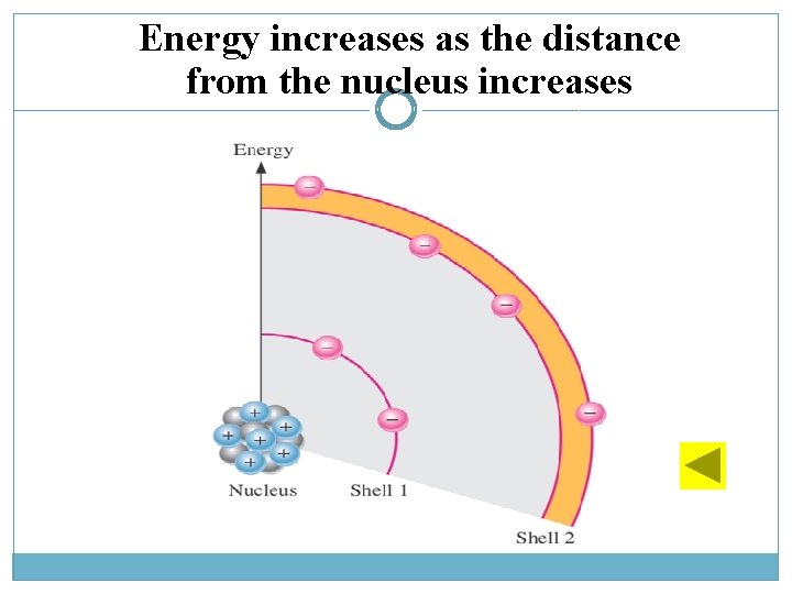 Energy increases as the distance from the nucleus increases 
