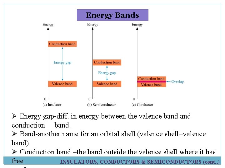 Energy Bands Ø Energy gap-diff. in energy between the valence band conduction band. Ø