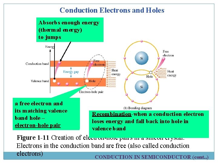 Conduction Electrons and Holes Absorbs enough energy (thermal energy) to jumps a free electron