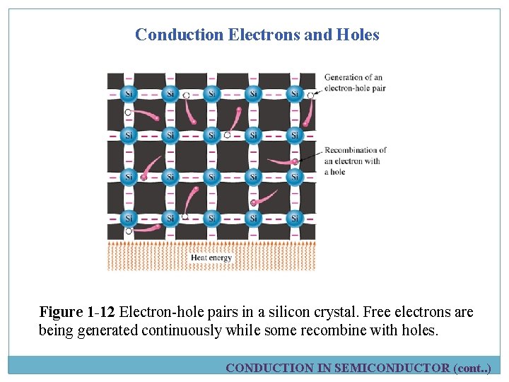 Conduction Electrons and Holes Figure 1 -12 Electron-hole pairs in a silicon crystal. Free
