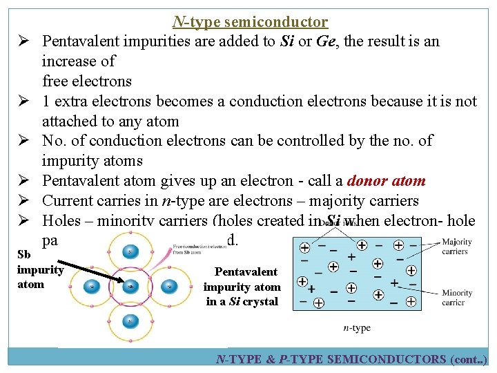 Ø Ø Ø N-type semiconductor Pentavalent impurities are added to Si or Ge, the