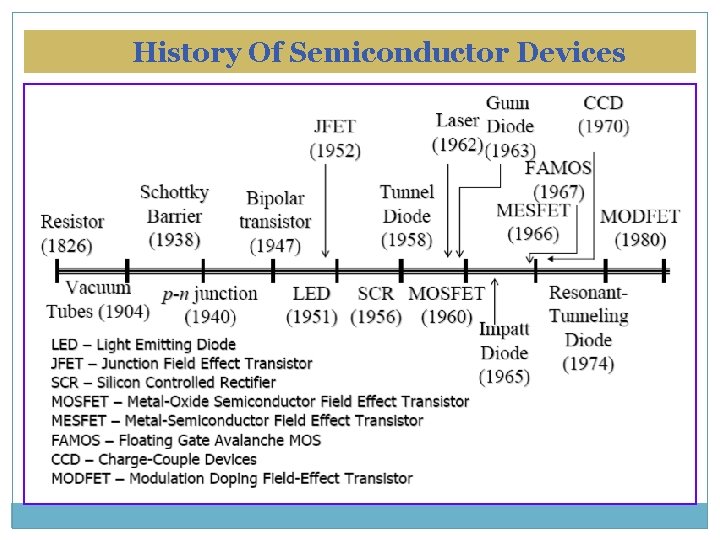 Chapter 1 SEMICONDUCTOR MATERIALS ELECTRONIC DEVICES EMT 1163