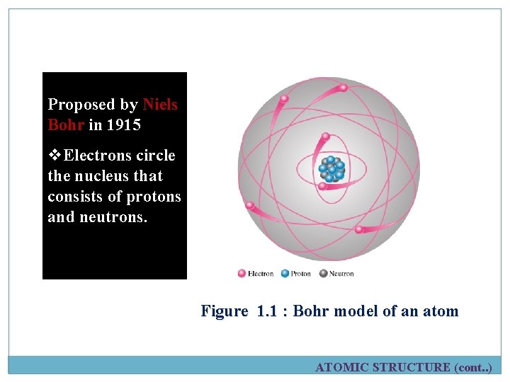 This model was Proposed by Niels Bohr in 1915 v. Electrons circle the nucleus