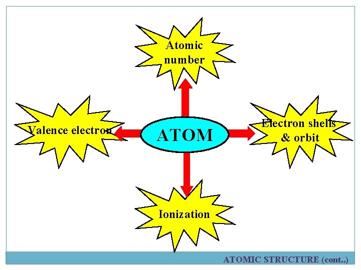 Atomic number Valence electron ATOM Electron shells & orbit Ionization ATOMIC STRUCTURE (cont. .
