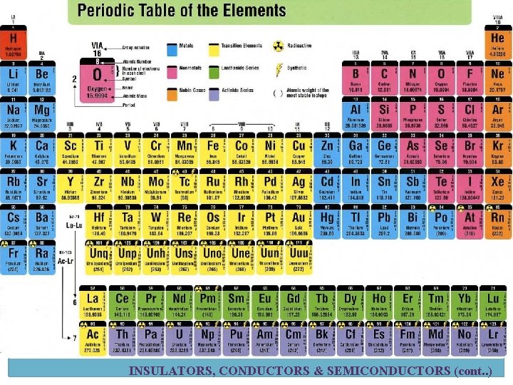 INSULATORS, CONDUCTORS & SEMICONDUCTORS (cont. . ) 