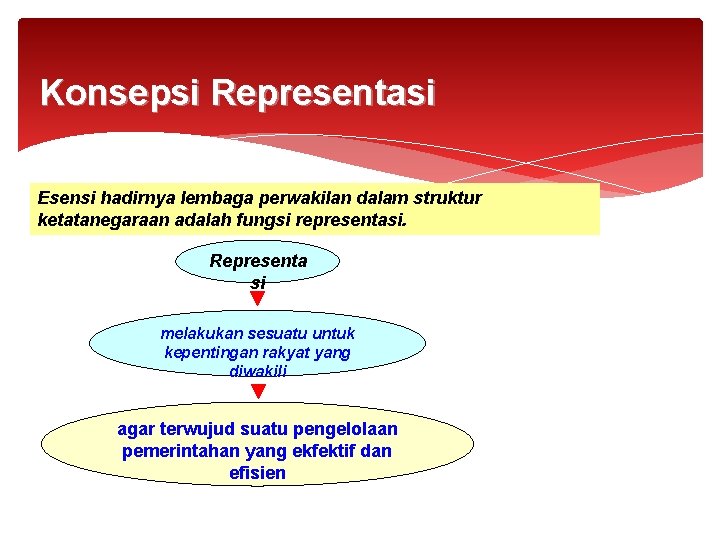 Contoh Representasi LEMBAGA PERWAKILAN RAKYAT DEMOKRA SI LANGSUNG Ada mekanisme