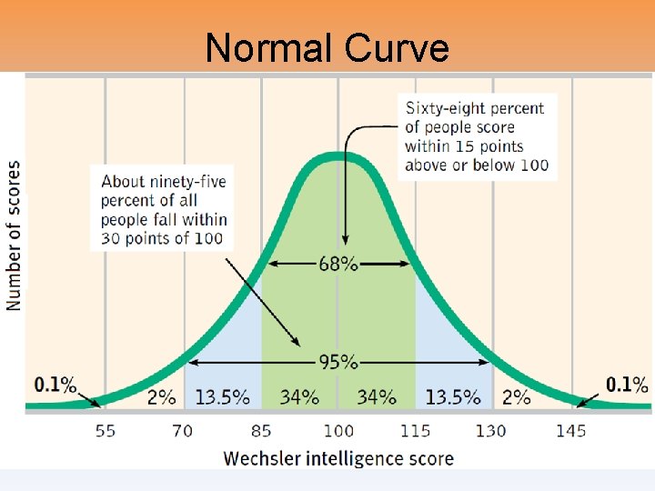 Normal Curve Normal Curve