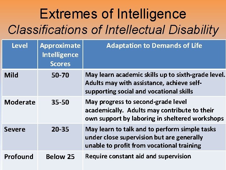 Extremes of Intelligence Classifications of Intellectual Disability Level Mild Approximate Adaptation to Demands of Extremes of Intelligence Classifications of Intellectual Disability Level Mild Approximate Adaptation to Demands of