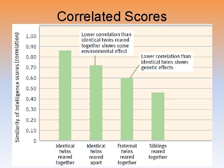 Correlated Scores Correlated Scores