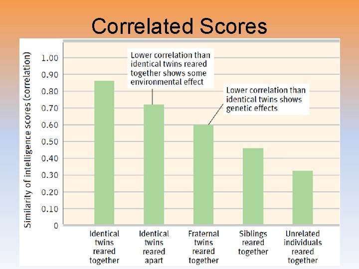 Correlated Scores Correlated Scores