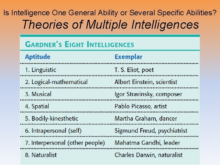 Is Intelligence One General Ability or Several Specific Abilities? Theories of Multiple Intelligences Is Intelligence One General Ability or Several Specific Abilities? Theories of Multiple Intelligences