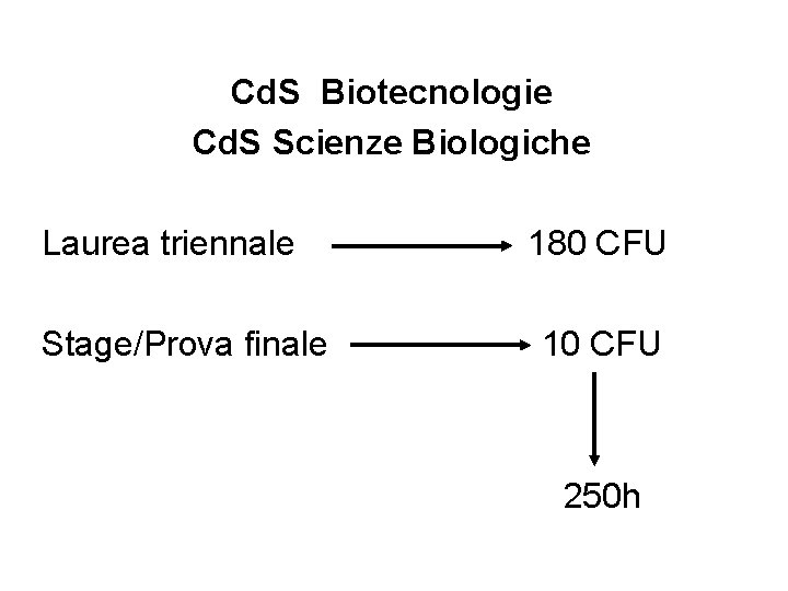 Cd. S Biotecnologie Cd. S Scienze Biologiche Laurea triennale Stage/Prova finale 180 CFU 10