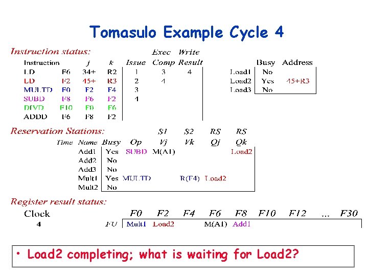 Tomasulo Example Cycle 4 • Load 2 completing; what is waiting for Load 2? Tomasulo Example Cycle 4 • Load 2 completing; what is waiting for Load 2?