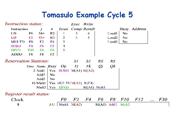 Tomasulo Example Cycle 5 Tomasulo Example Cycle 5