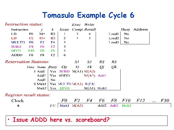 Tomasulo Example Cycle 6 • Issue ADDD here vs. scoreboard? Tomasulo Example Cycle 6 • Issue ADDD here vs. scoreboard?