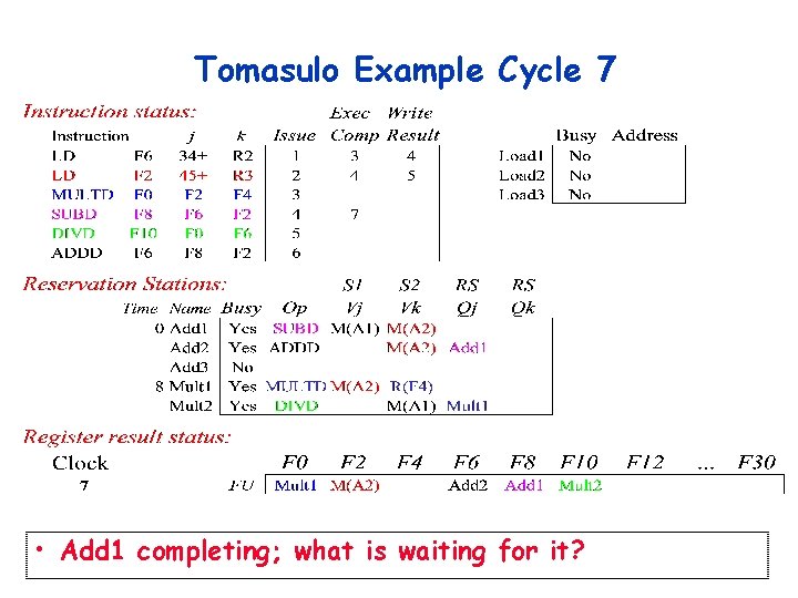 Tomasulo Example Cycle 7 • Add 1 completing; what is waiting for it? Tomasulo Example Cycle 7 • Add 1 completing; what is waiting for it?