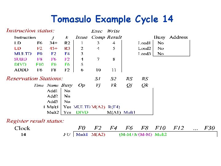 Tomasulo Example Cycle 14 Tomasulo Example Cycle 14