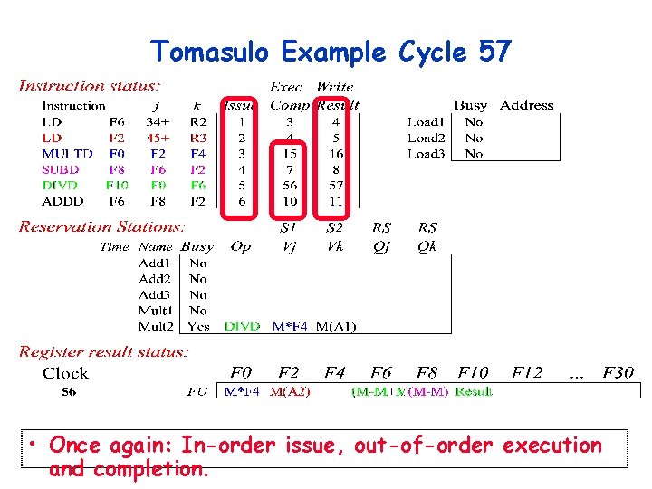 Tomasulo Example Cycle 57 • Once again: In-order issue, out-of-order execution and completion. Tomasulo Example Cycle 57 • Once again: In-order issue, out-of-order execution and completion.