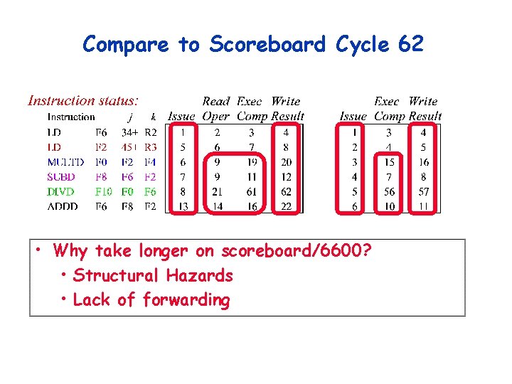 Compare to Scoreboard Cycle 62 • Why take longer on scoreboard/6600? • Structural Hazards Compare to Scoreboard Cycle 62 • Why take longer on scoreboard/6600? • Structural Hazards