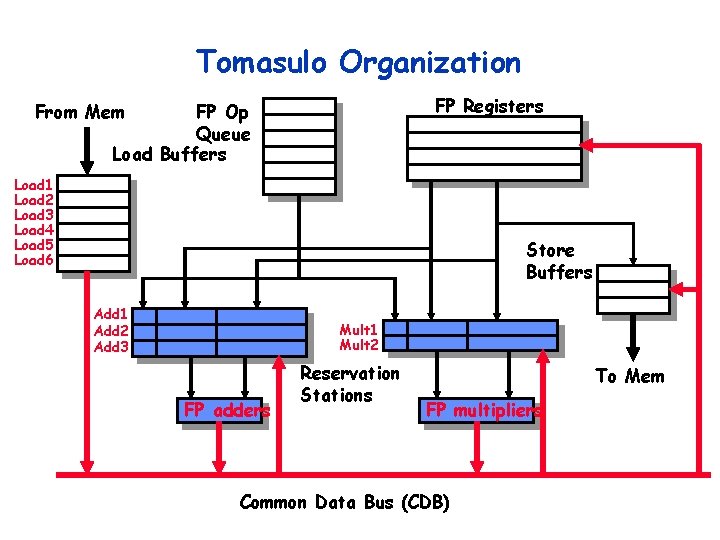 Tomasulo Organization FP Registers From Mem FP Op Queue Load Buffers Load 1 Load Tomasulo Organization FP Registers From Mem FP Op Queue Load Buffers Load 1 Load