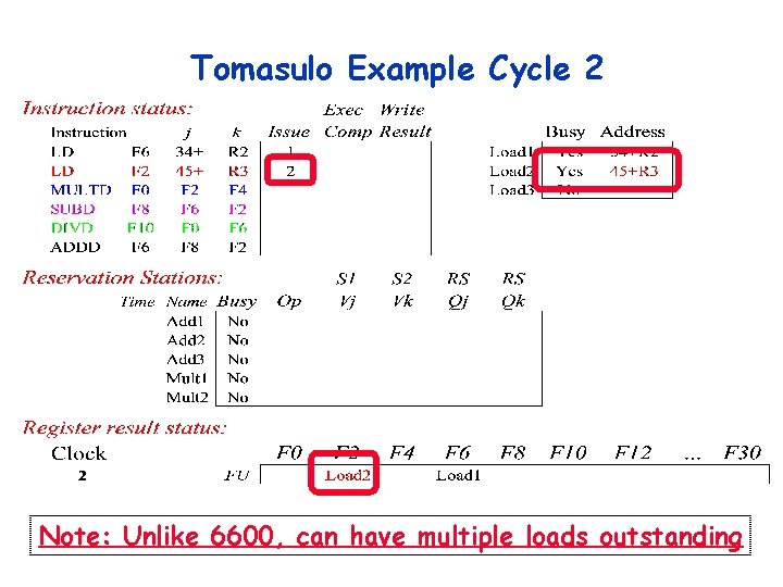 Tomasulo Example Cycle 2 Note: Unlike 6600, can have multiple loads outstanding Tomasulo Example Cycle 2 Note: Unlike 6600, can have multiple loads outstanding