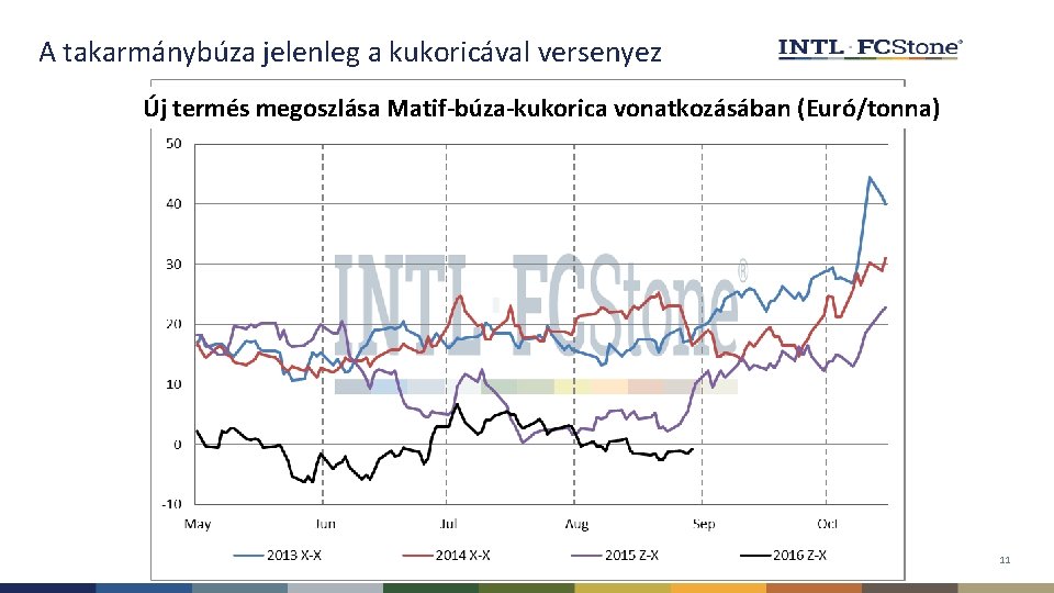 A takarmánybúza jelenleg a kukoricával versenyez Új termés megoszlása Matif-búza-kukorica vonatkozásában (Euró/tonna) 11 