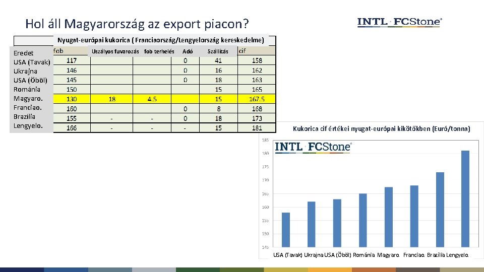 Hol áll Magyarország az export piacon? Nyugat-európai kukorica ( Franciaország/Lengyelország kereskedelme) Eredet USA (Tavak)