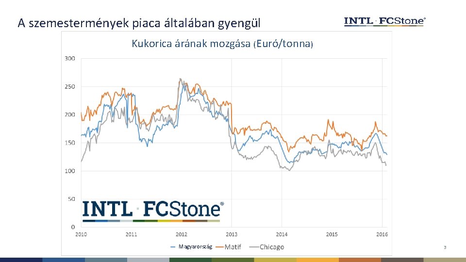 A szemestermények piaca általában gyengül Kukorica árának mozgása (Euró/tonna) Magyarország 3 