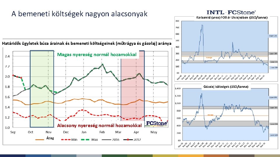 A bemeneti költségek nagyon alacsonyak Karbamid (urea) FOB ár Ukrajnában (USD/tonna) Határidős ügyletek búza