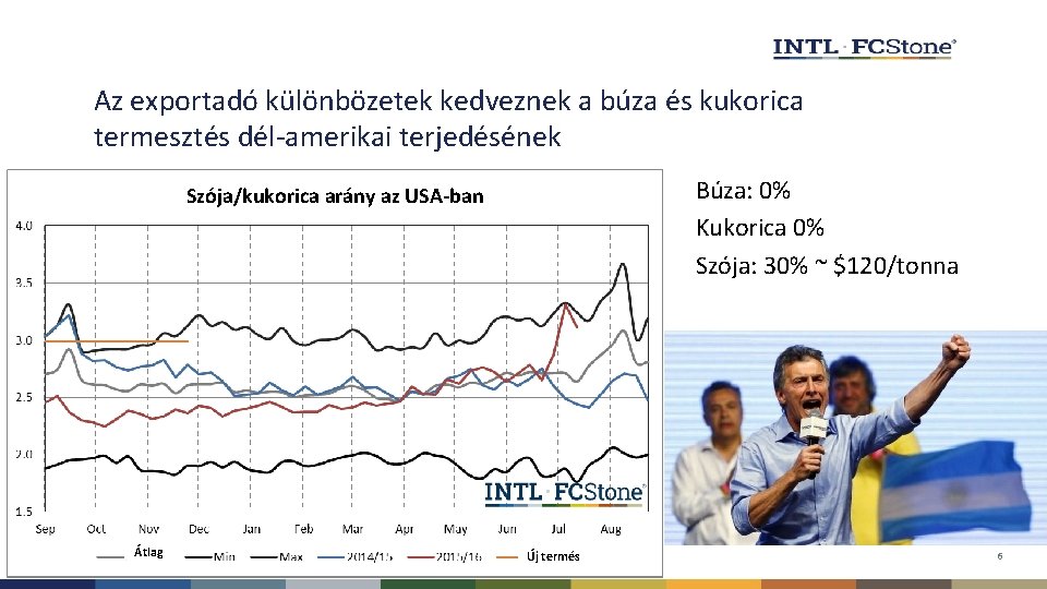 Az exportadó különbözetek kedveznek a búza és kukorica termesztés dél-amerikai terjedésének Búza: 0% Kukorica