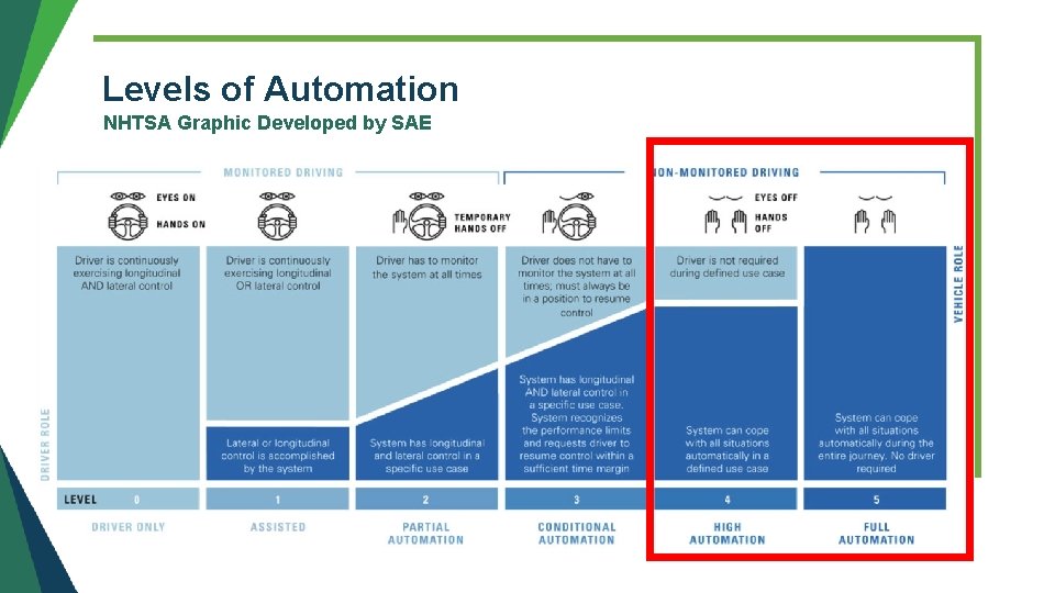 Levels of Automation NHTSA Graphic Developed by SAE Levels of Automation NHTSA Graphic Developed by SAE