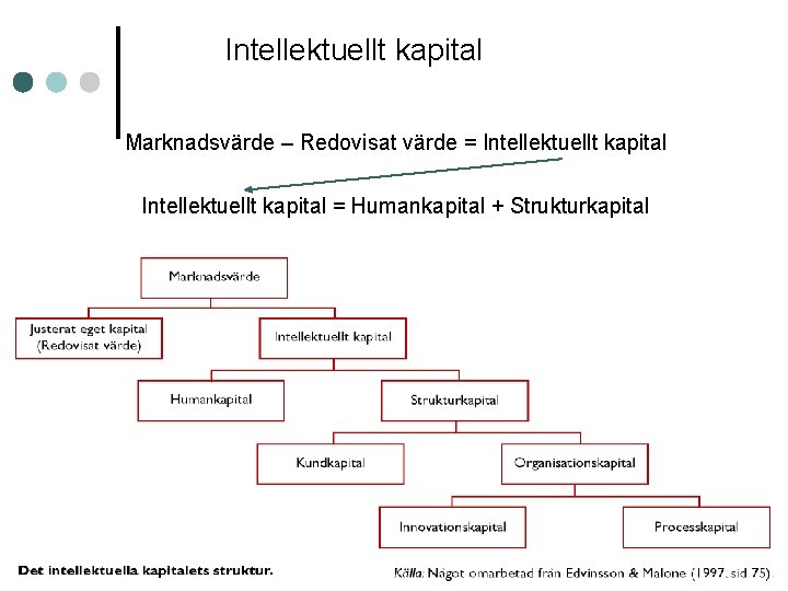Intellektuellt kapital Marknadsvärde – Redovisat värde = Intellektuellt kapital = Humankapital + Strukturkapital 