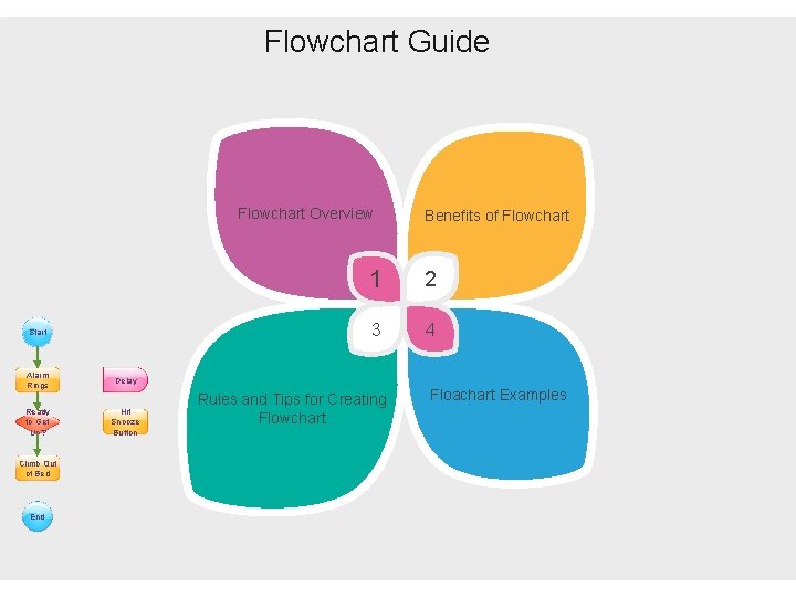 Flowchart Guide Flowchart Overview Start Alarm Rings Delay Ready to Get Up? Hit Snooze