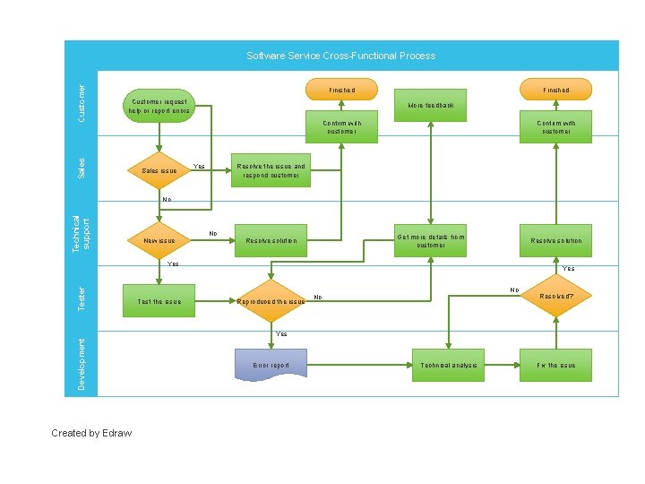 Customer request help or report errors Sales Software Service Cross-Functional Process Sales issue Finished