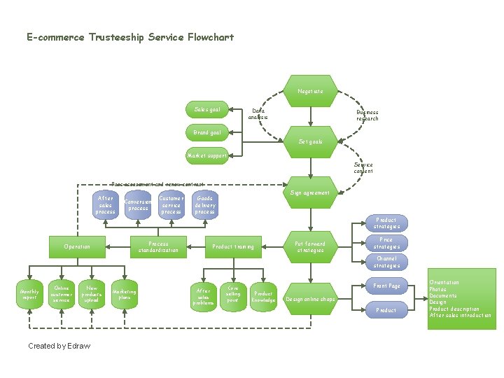 E-commerce Trusteeship Service Flowchart Negotiate Sales goal Data analysis Business research Brand goal Set