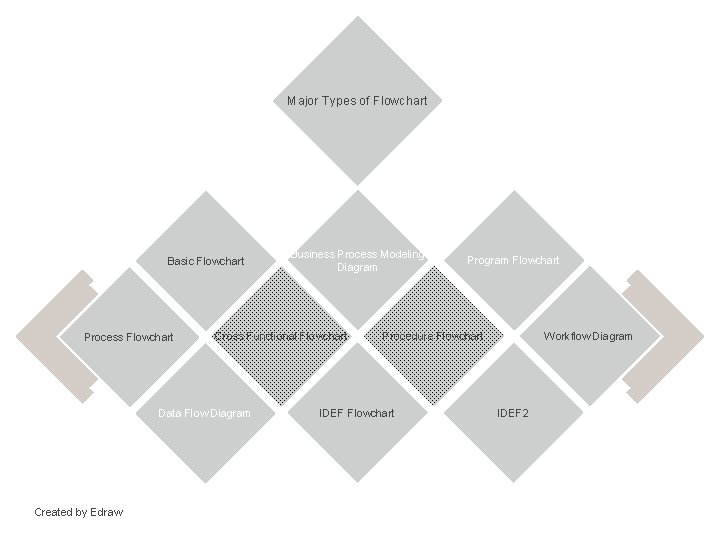 Major Types of Flowchart Basic Flowchart Process Flowchart Cross Functional Flowchart Data Flow Diagram