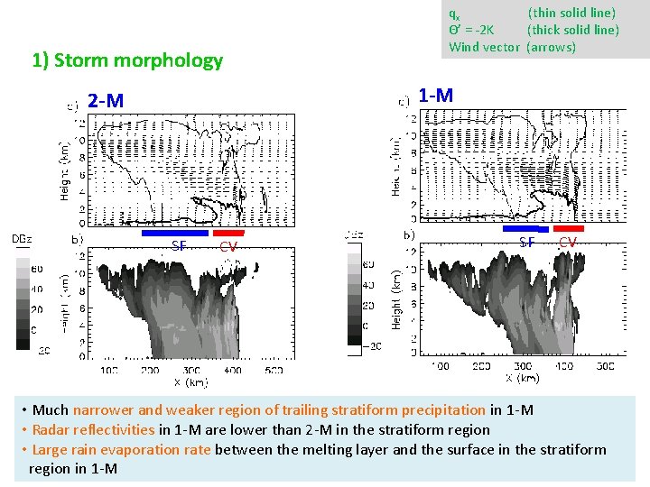 1) Storm morphology qx (thin solid line) Θ’ = -2 K (thick solid line)