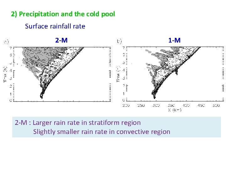 2) Precipitation and the cold pool Surface rainfall rate 2 -M 1 -M 2
