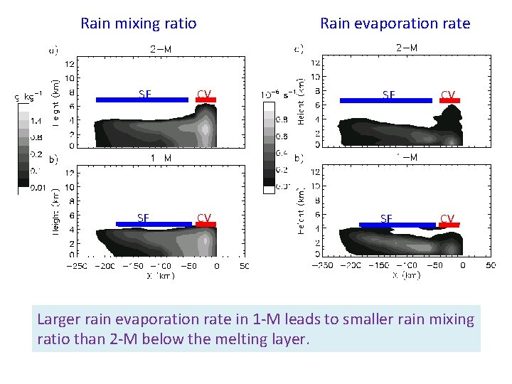 Rain mixing ratio Rain evaporation rate SF CV Larger rain evaporation rate in 1
