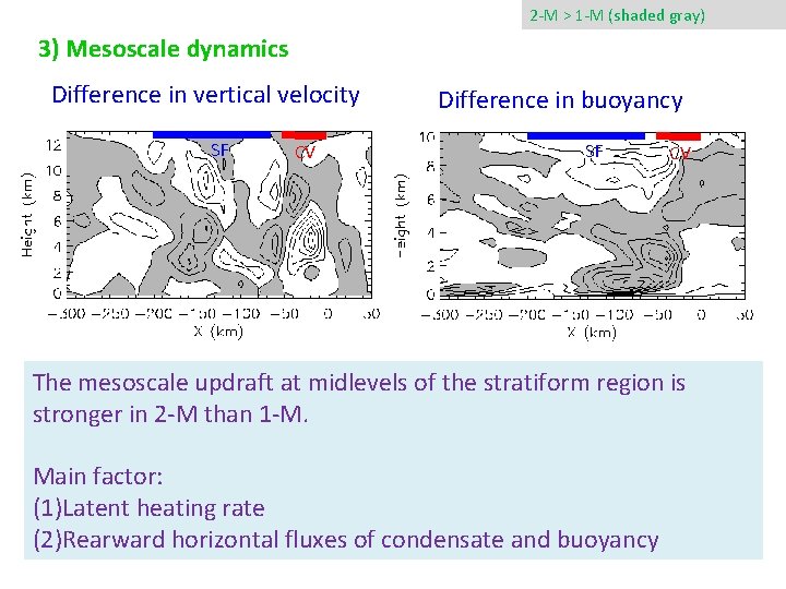 2 -M > 1 -M (shaded gray) 3) Mesoscale dynamics Difference in vertical velocity
