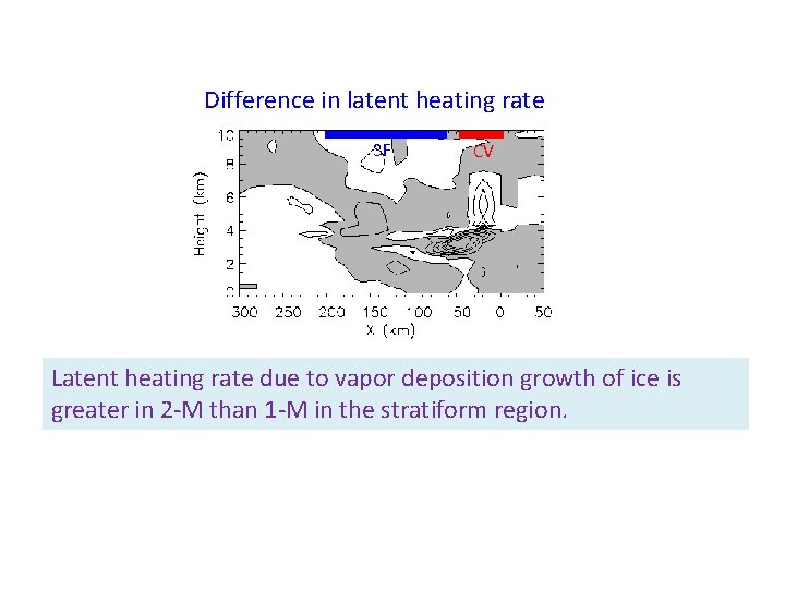 Difference in latent heating rate SF CV Latent heating rate due to vapor deposition