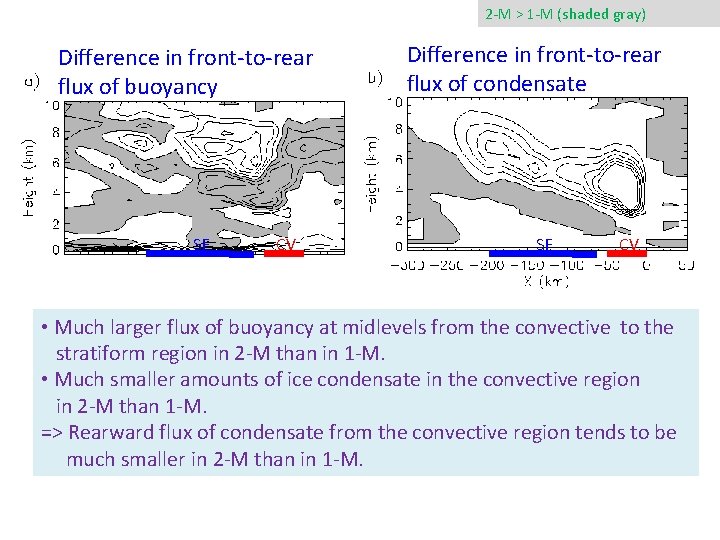 2 -M > 1 -M (shaded gray) Difference in front-to-rear flux of buoyancy SF