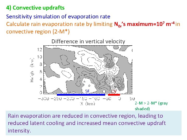 4) Convective updrafts Sensitivity simulation of evaporation rate Calculate rain evaporation rate by limiting